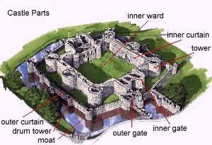 castle parts names
