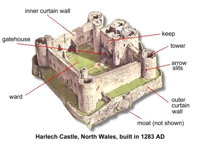 castle parts names